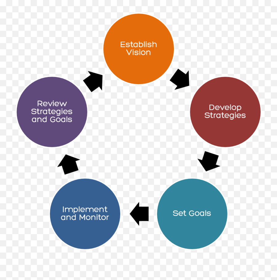 Стратегия. Стратегия картинка. Strategic planning implementation. PR стратегия пример.