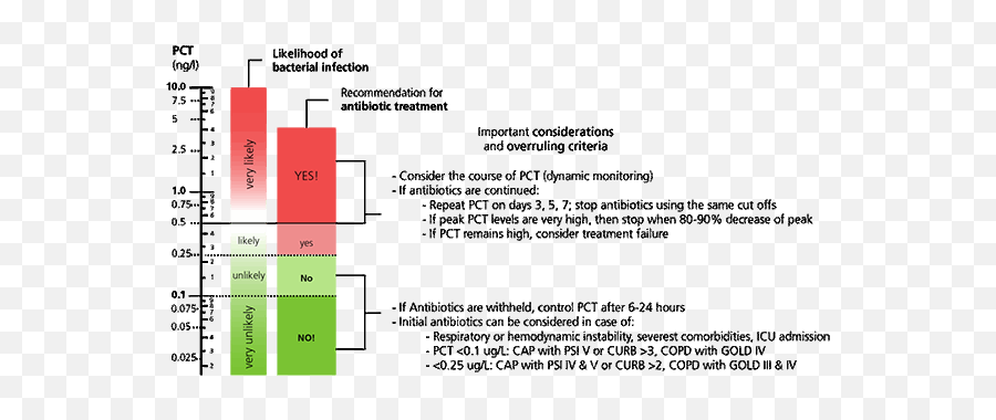 Procalcitonin - Pct Sepsis Png,Biomarker Icon