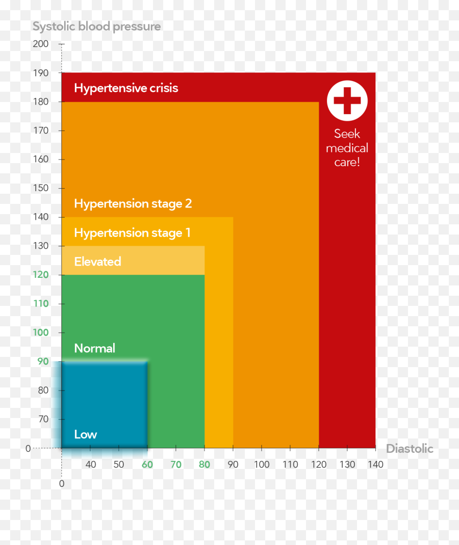 What You Need To Know About Low Blood Pressure U2014 Diet Doctor - Low Blood Pressure Keto Png,High Blood Pressure Icon