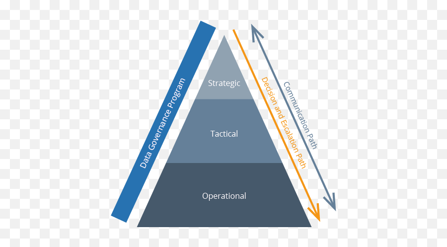 Data Governance Pyramids - Bi Survey Data Governance Definition Png,Pyramids Png