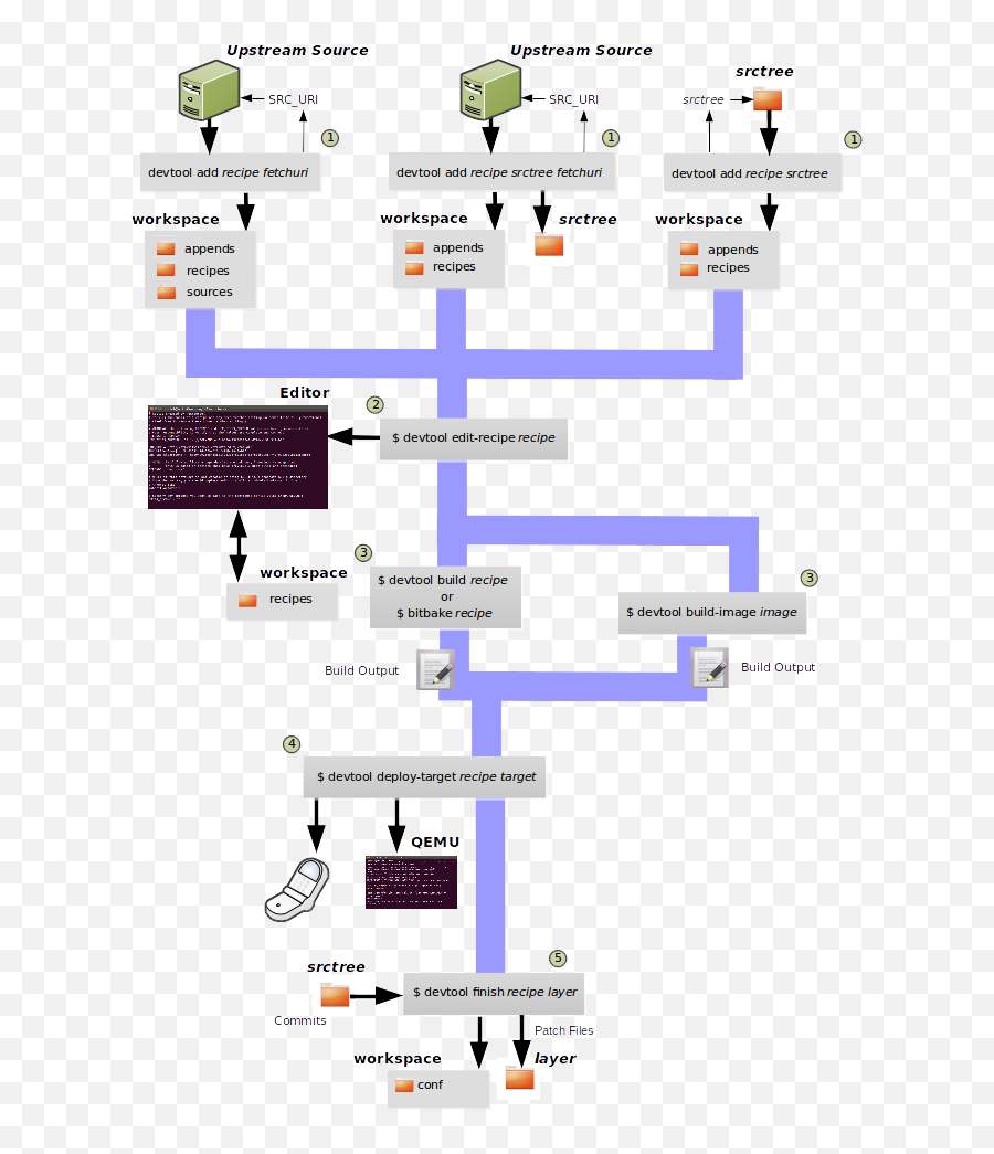 Yocto Project Mega - Manual Yocto Workflow Png,Plugin For Using Multiple Icon Sheets In Mv