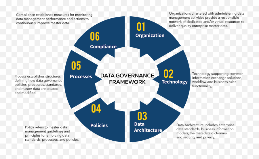 Data Governance Framework For Quality Gcom - Project Vision Png,Master Data Management Icon