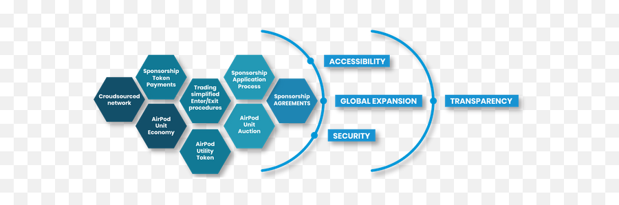 Airpod - Transforming Travel And Napping Industry U2014 Steemit Diagram Png,Airpod Png