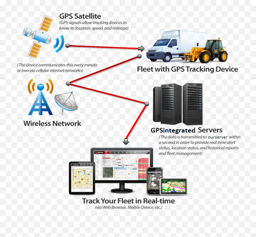 Gps Tracking System Transparent Background Png Mart - Works Gps Tracking Technology,Satellite Transparent Background