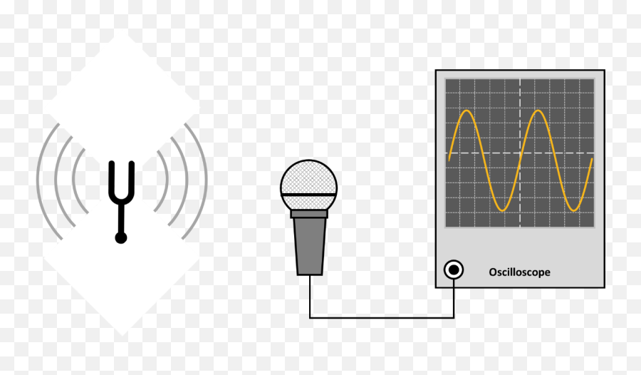 Picturing Sound - Science By Degrees Sound Wave Microphone Oscilloscope Png,Audio Waveform Png