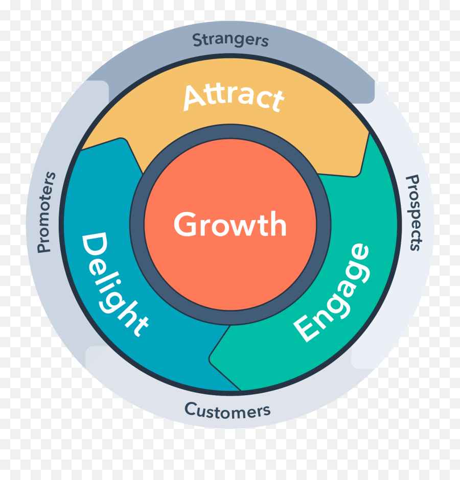 What Is Inbound Marketing Hubspot - Flywheel Marketing Png,Well Be Right Back Png