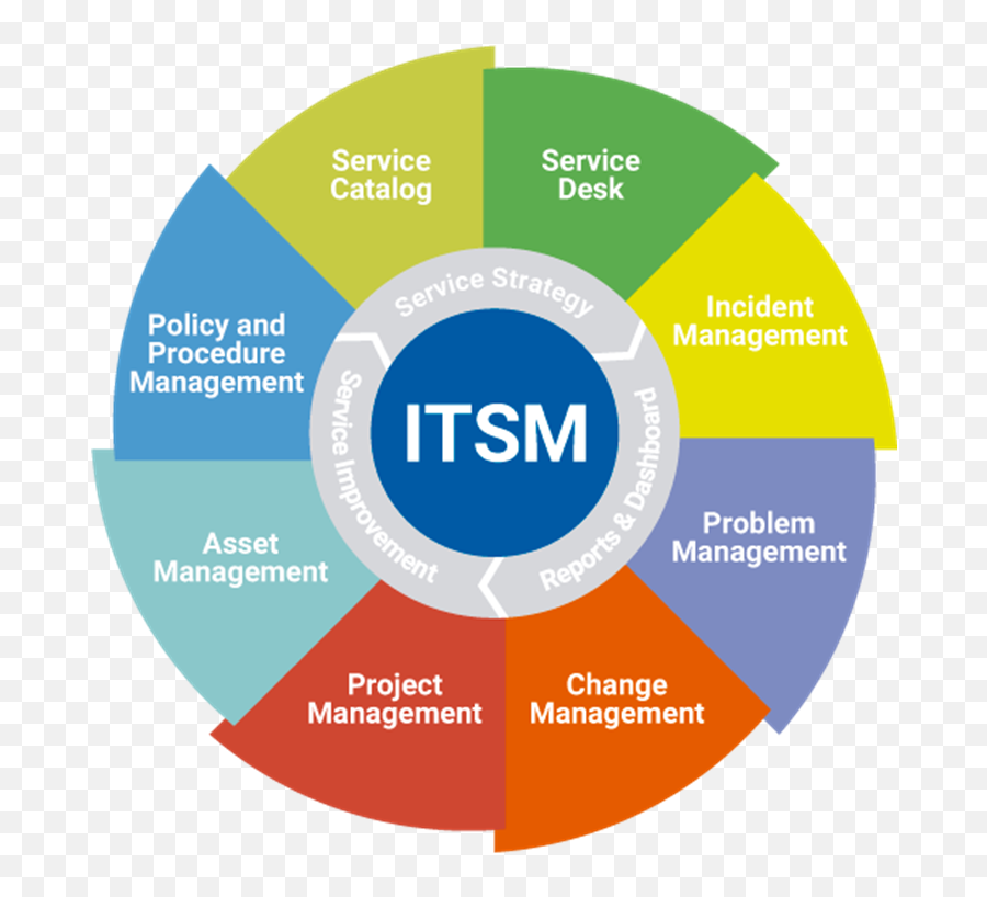 It Service Management Consulting - Service Management Png,Management Png