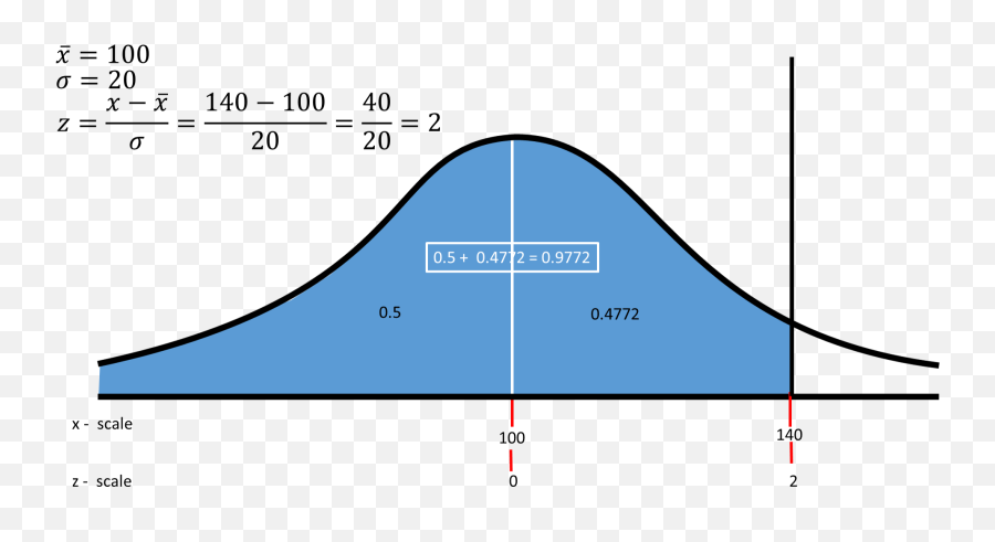 Assume That A Set Of Test Scores Is Normally Distributed - Standard Deviation Is What Percent Png,Normal Distribution Icon