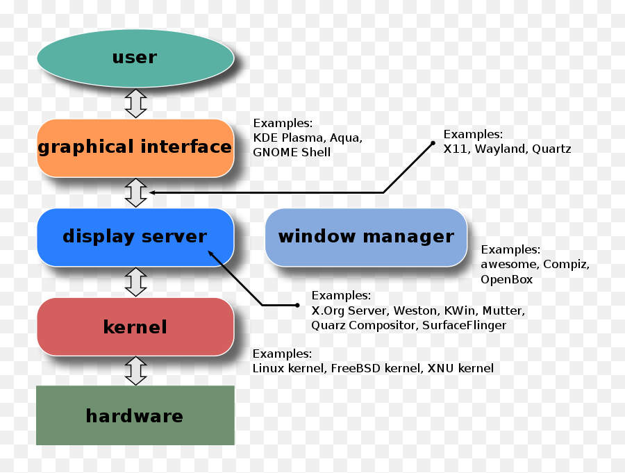 Window Manager - Wikipedia Graphical User Interface Gui Diagram Png,Windows 10 Change Desktop Icon