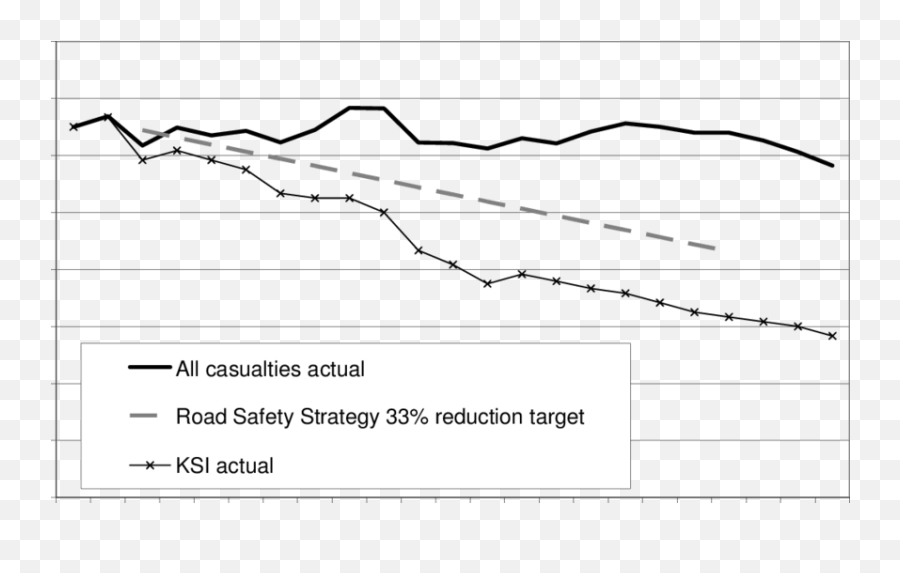 Changes In Total Casualties And Ksi Relative To 1987 Road - Screenshot Png,Ksi Png