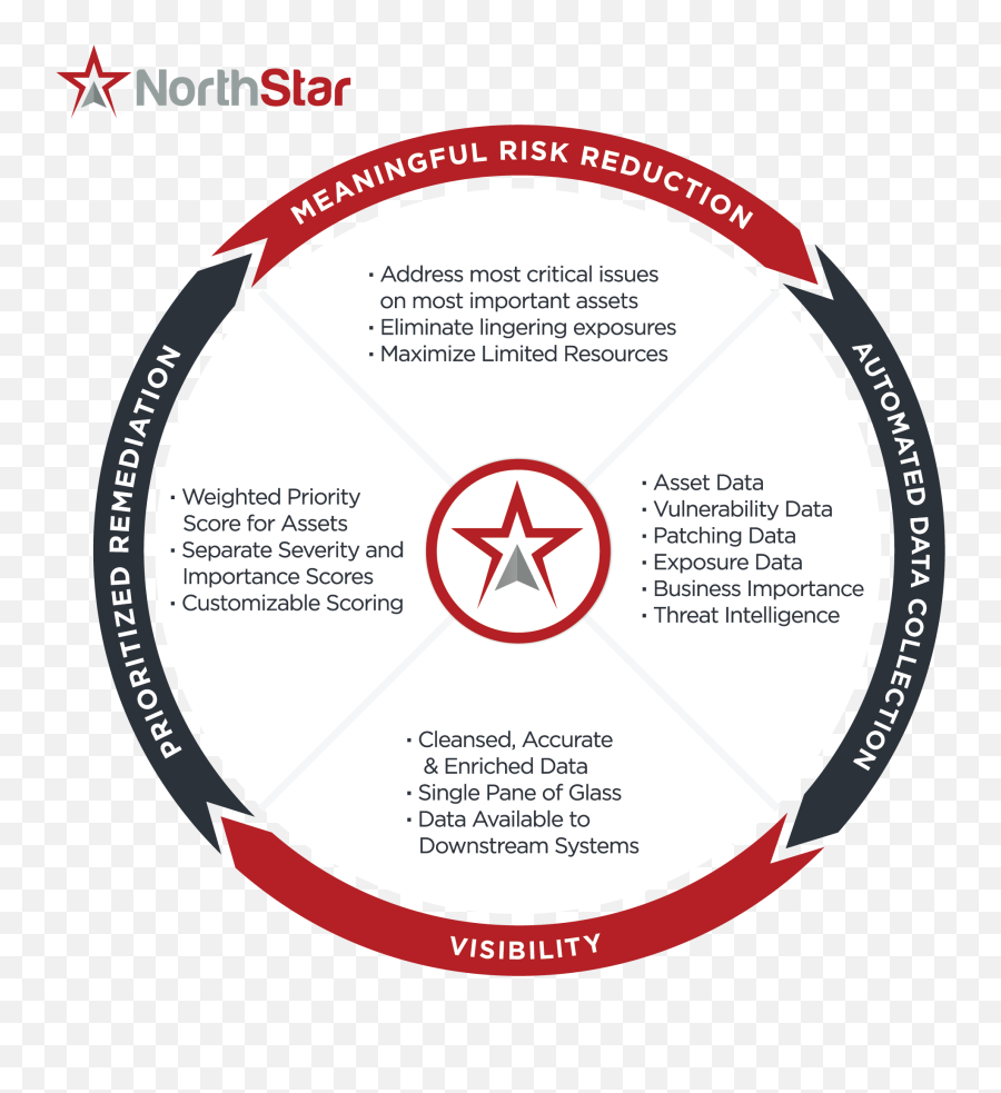 Northstar Navigator - Northstar Circle Png,North Star Png