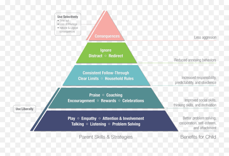 Our Methods Incredible Parents - Incredible Years Parenting Pyramid Png,Pyramid Png