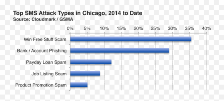 Chicago Sms Spam Goes Cruising After Tax Season Pcmag - Horizontal Png,Spam Png