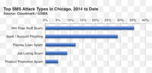 Chicago Sms Spam Goes Cruising After Tax Season Pcmag - Horizontal Png,Spam Png