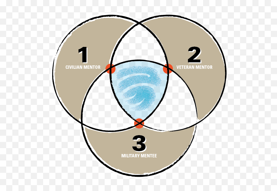 Active - Duty Mentorship Program U2014 Claymore Operations Interdisciplinary Physics Chemistry Biology Png,Civilian Icon