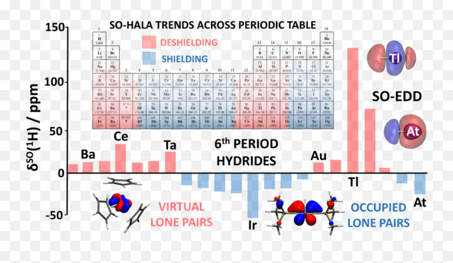 So - Hala Nmr Chemical Shifts General Trends Across The Periodic Table Of Elements Png,Periodic Table Transparent