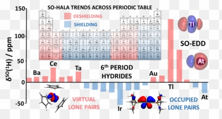So - HALA NMR Chemical Shifts General Trends Across the Periodic Table Of Elements png