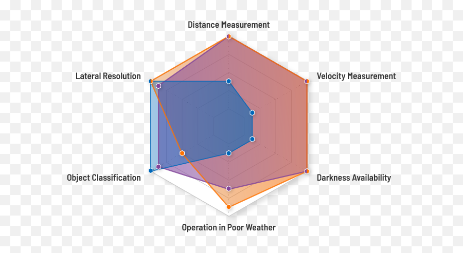 Autonomous Vehicle Perception Sensing - Perception Sensors Autonomous Vehicles Png,Driverless Car Icon