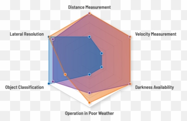 Autonomous Vehicle Perception Sensing - Sensors Vehicles png