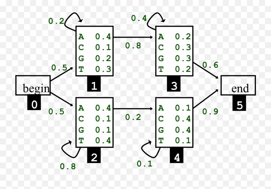 Cs68 Hmm Problem Set - Diagram Png,Hmm Png