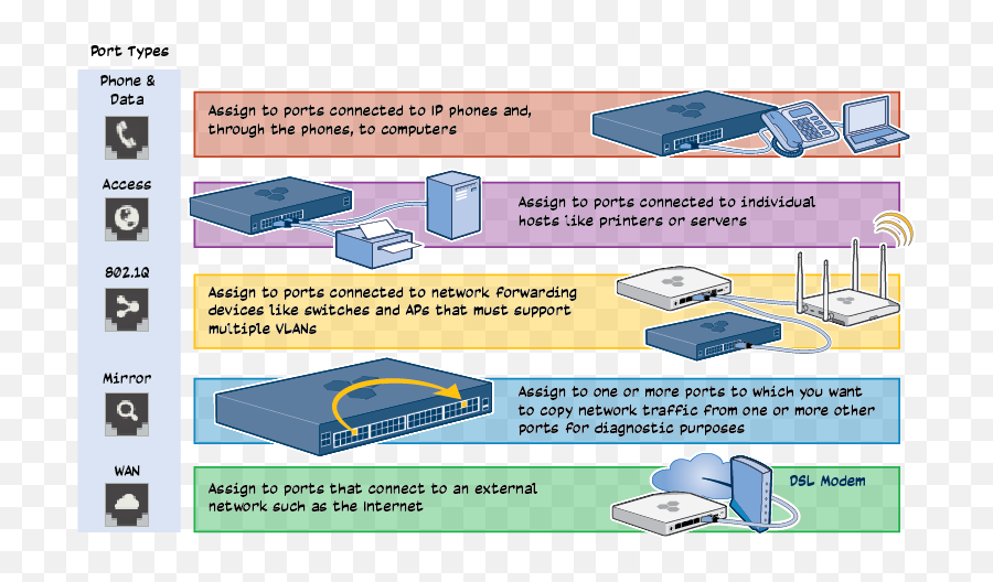 Port Types - Types Of Dsl Ports Png,Vlan Icon