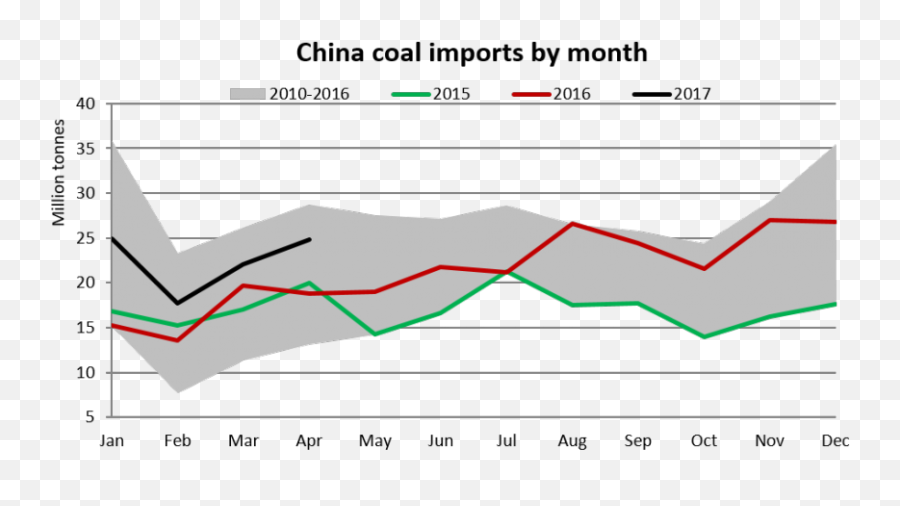 What Next With Chinau0027s Coal Import Up 32 Yoy In April - Diagram Png,Coal Png