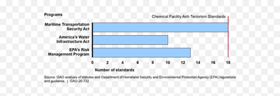 Chemical Security Dhs Could Use Available Data To Better - Vertical Png,Homeland Security Icon