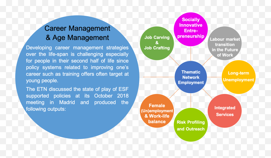 Etn Compendium - Career Management U0026 Age Management Wellness Diagram Png,Career Png