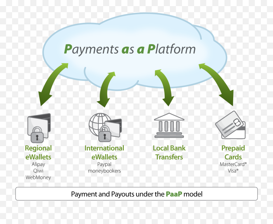Payment As A Platform Diagram - Payment As A Platform Png,Payment Png