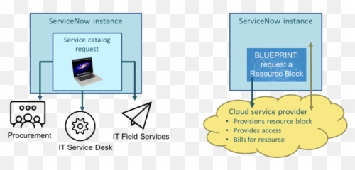 Understanding Blueprint Catalog Items Servicenow Docs - Vertical Png,Blueprint Png