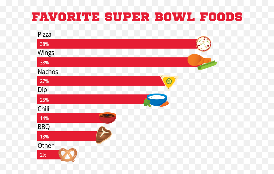 Pizza Is No 1 Snack Among Minnesota Super Bowl Watchers - Horizontal Png,Super Bowl Png