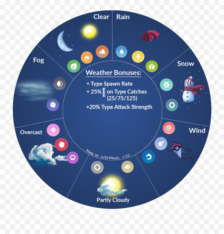 V10 Finally The Weather Infosheet Thesilphroad - Sea Life Busan Aquarium Png,Pokemon Go Transparent