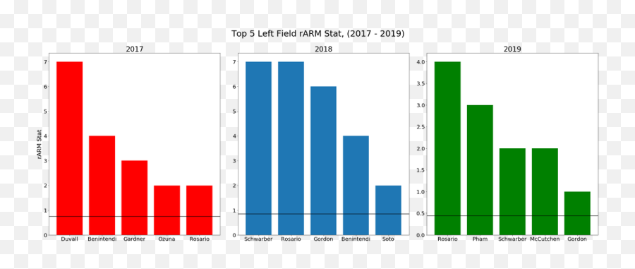 The Arm Of Marcell Ozuna And Outfield Runs Saved - Singapore Construction Gdp Growth Png,Ozuna Png