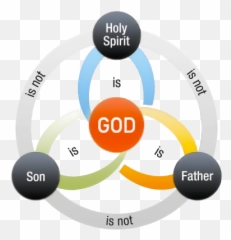 Shaktas Shaivas U0026 Vaishnavas - Bible The Trinity png