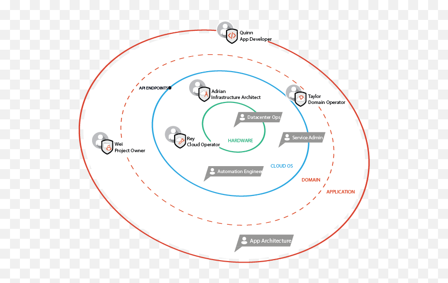 Openstack Docs Personas - Fanprotect Png,Personas Png