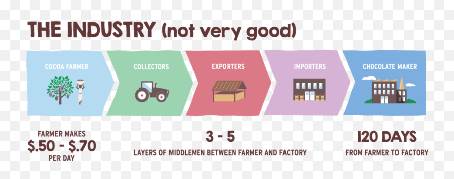 Chocolate Factories In Madagascar U2014 Beyond Good - Vertical Png,Factory Png