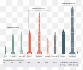 North Koreau0027s Missiles And Their Ranges U2014 Information - Missile png