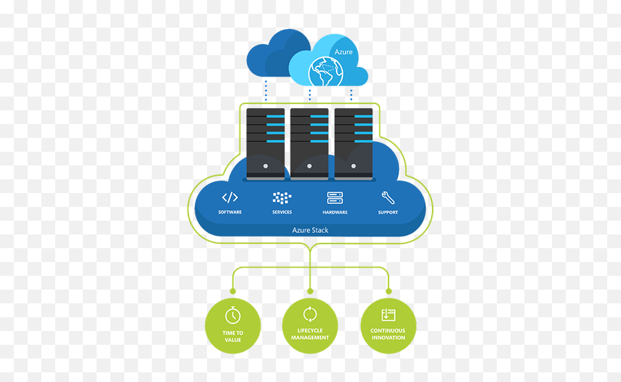 Azure Stack U2013 Purepeak Public Private And Hybrid Cloud - Azure Stack Icon Png,Azure Cloud Icon