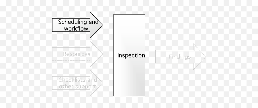 Inadequate Resources And Support Produce Poor Results Use Of - Diagram Png,Greed Png