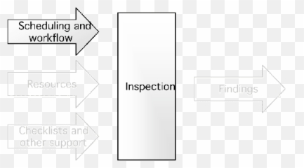 Inadequate Resources And Support Produce Poor Results Use Of - Diagram Png,Greed Png