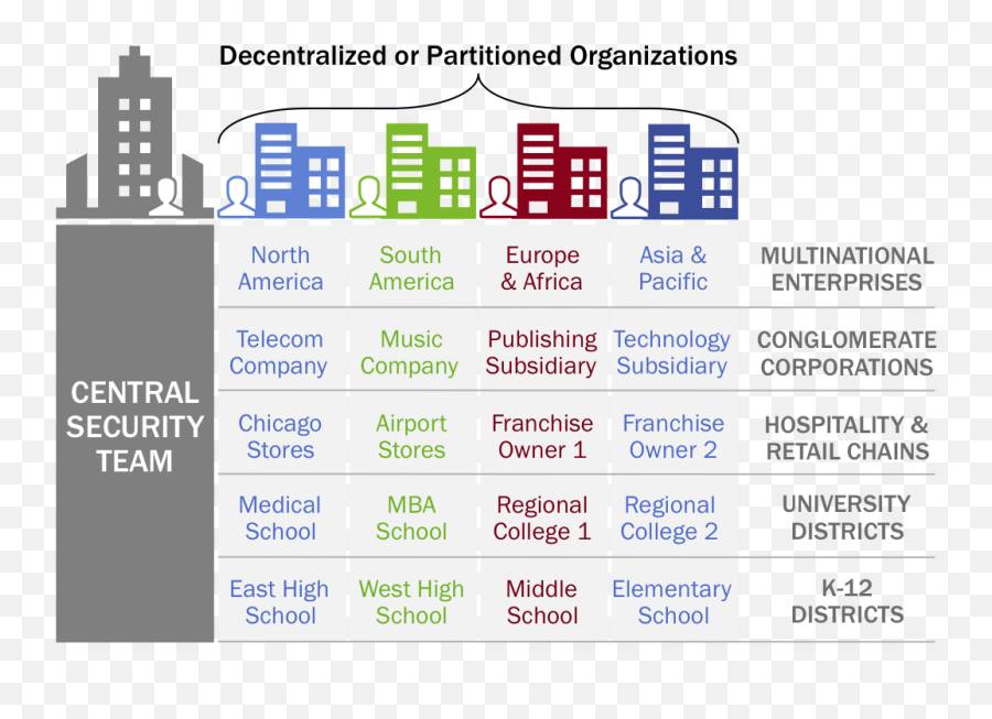 Cisco Umbrella Multi - Org Console Overview Cisco Umbrella Licensing Png,Maas360 Icon