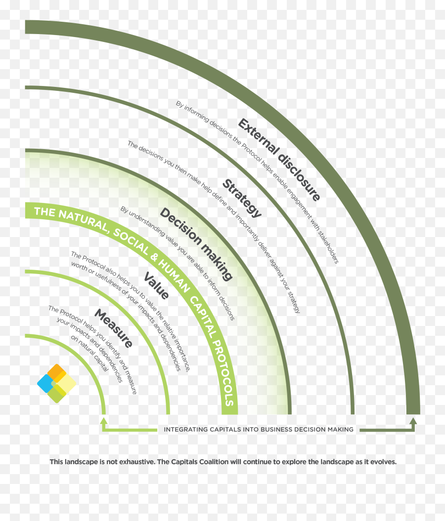 Natural Capital Protocol - Natural Capital Protocol Png,Human Capital Icon