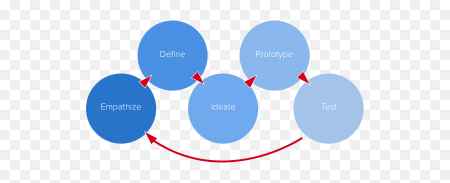 Rapid Prototyping Process And Fidelity A 10 - Minute Guide Prototyping Process Ux Png,Photoshop Font Fi Icon