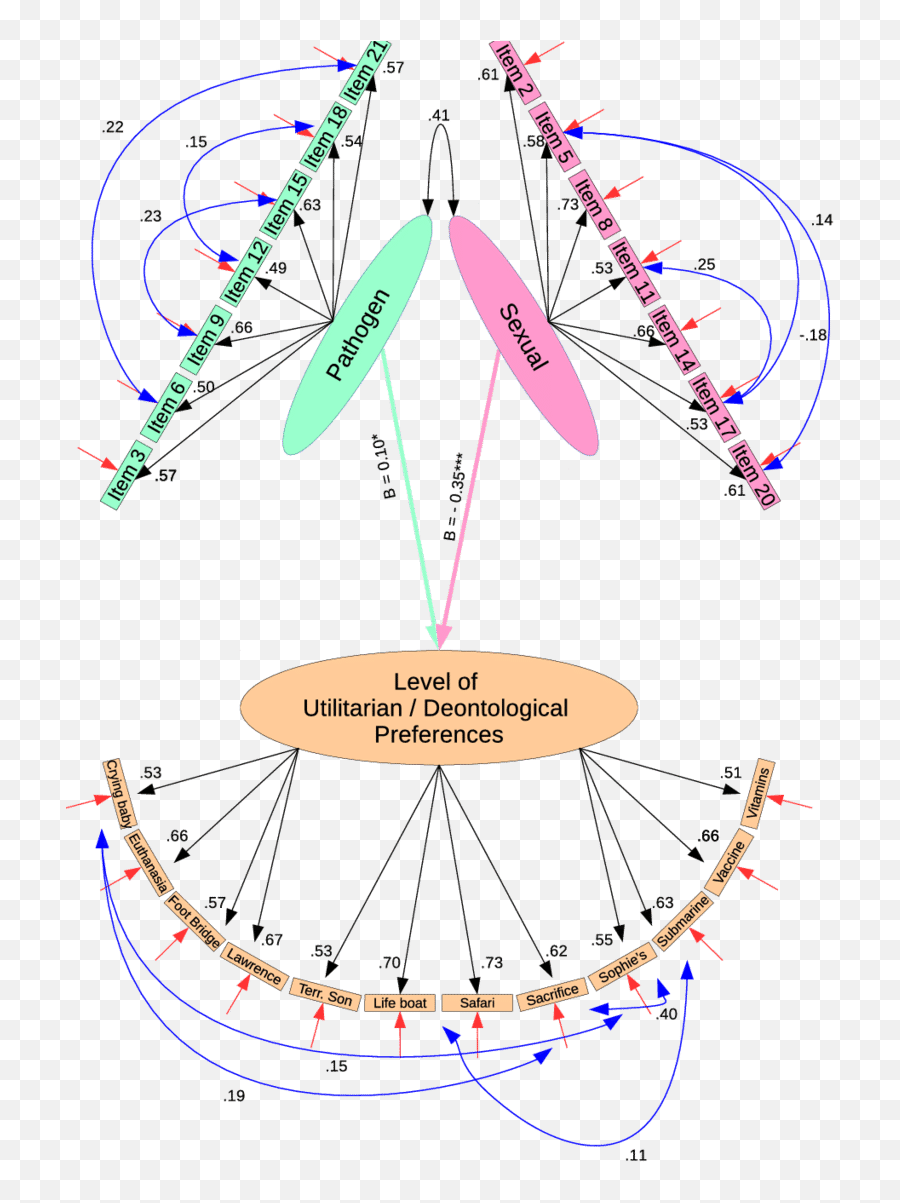 Final Results Of Our Structural Equation Model Analysis - Diagram Png,Crying Jordan Png