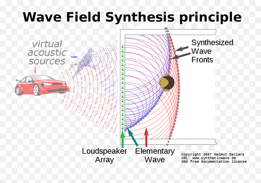 Wave Field Synthesis - Wikipedia Vertical Png,Audio Waveform Png