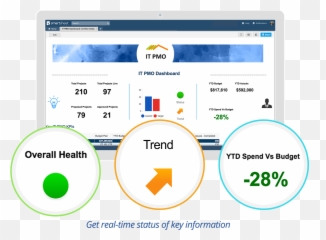 The 3 Most Important Dashboards For Executive Visibility - Smartsheet Dashboards png