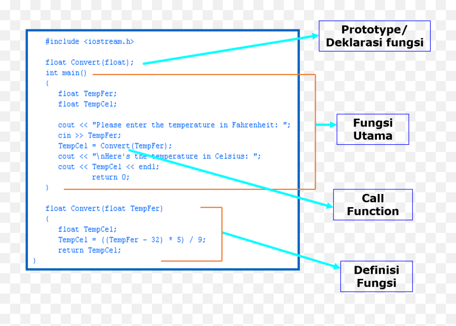 Fungsi Function Dalam Bahasa C - Agussuratnanet Vertical Png,Fungsi Icon Pada Microsoft Word Beserta Gambarnya