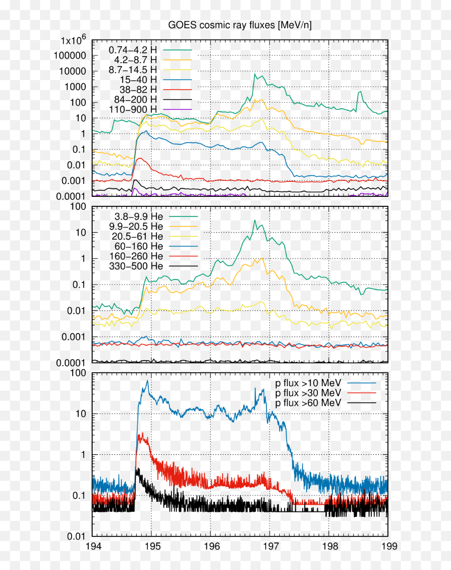 The Solar Event Of 14 U2013 15 July 2012 And Its - Plot Png,Polska Grupa Energetyczna Logo