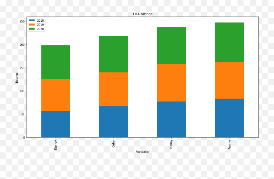 Bar Plots In Python Beginneru0027s Guide To Data Visualization - Statistical Graphics Png,Green Icon With 3 Bars