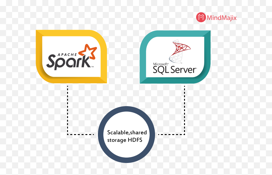 Java spark sql